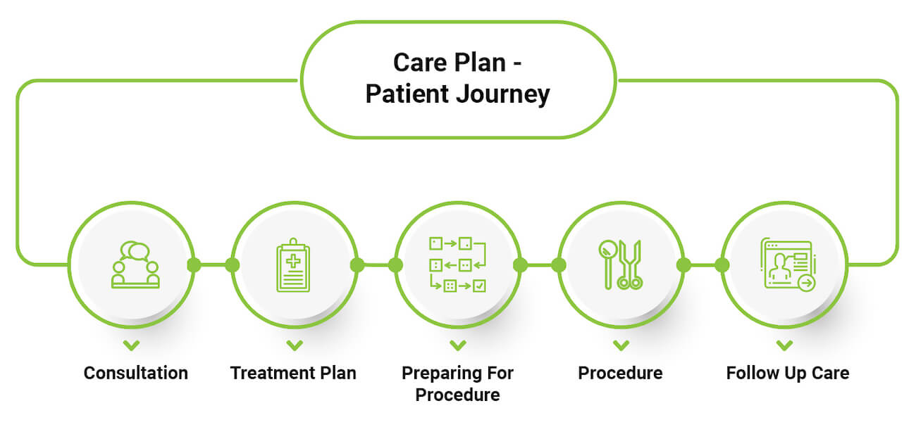Care Plan patient Dentist Carstairs Dental Alberta